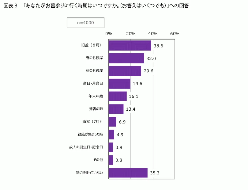 お墓参りに関する意識調査