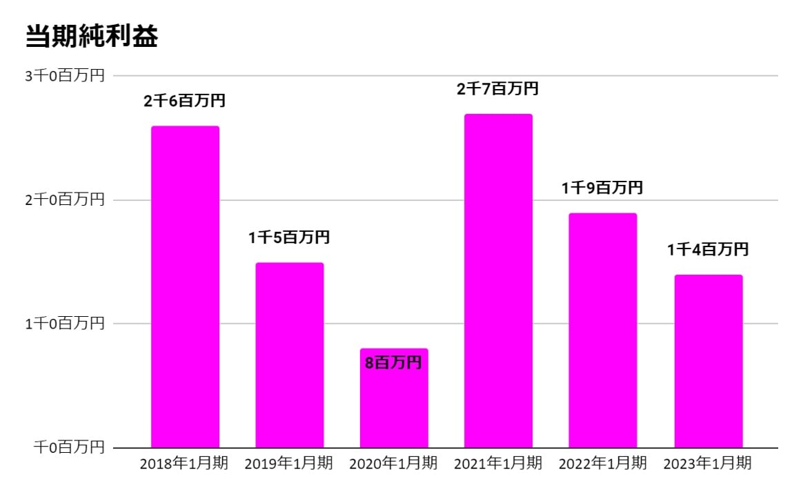 せいぜん当期純利益-min