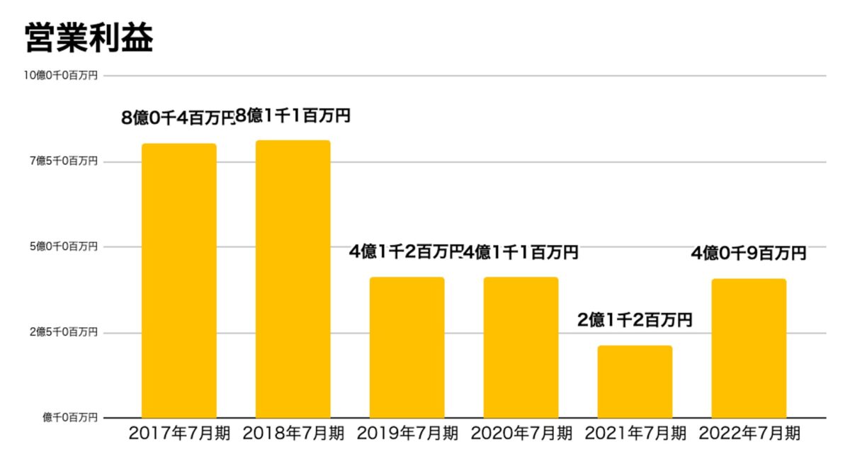 サンセルモ_営業利益