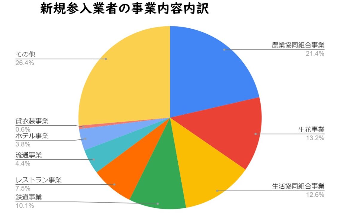 新規参入事業者の事業内訳