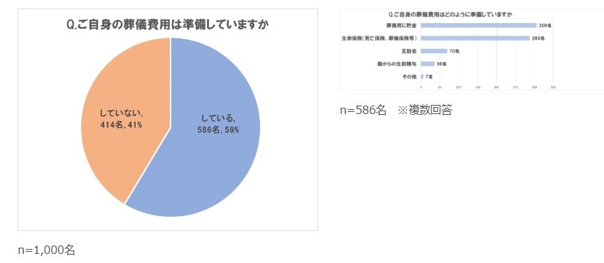 葬儀費用