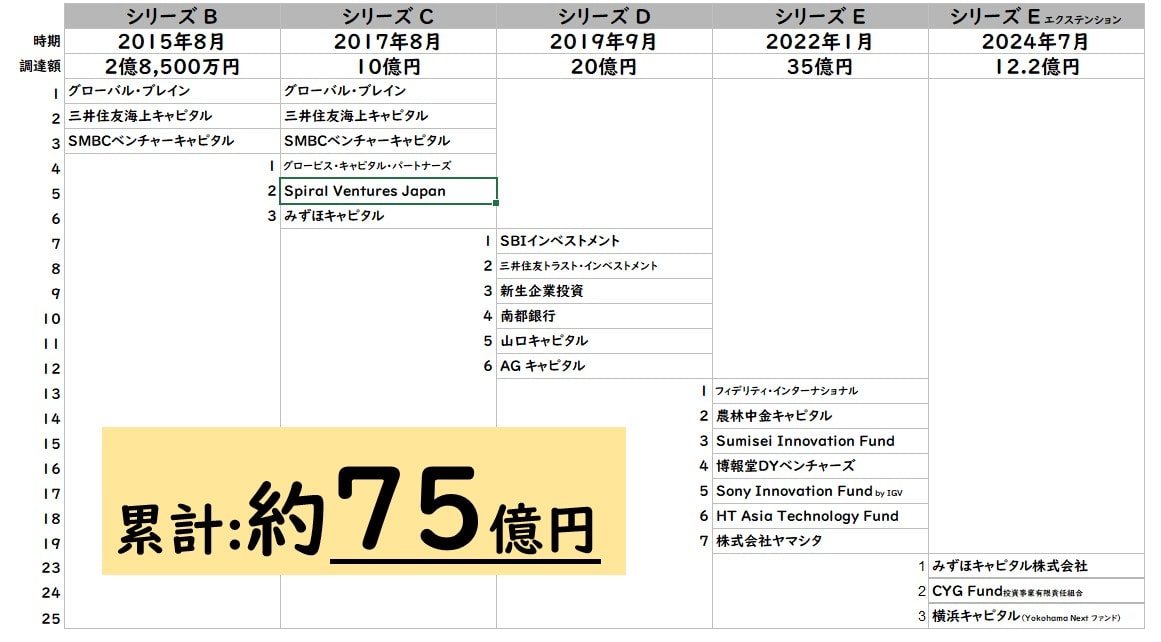 よりそう　資金調達