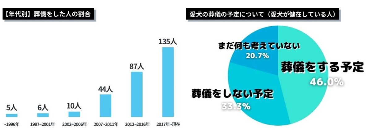 ペット葬儀に対する意識