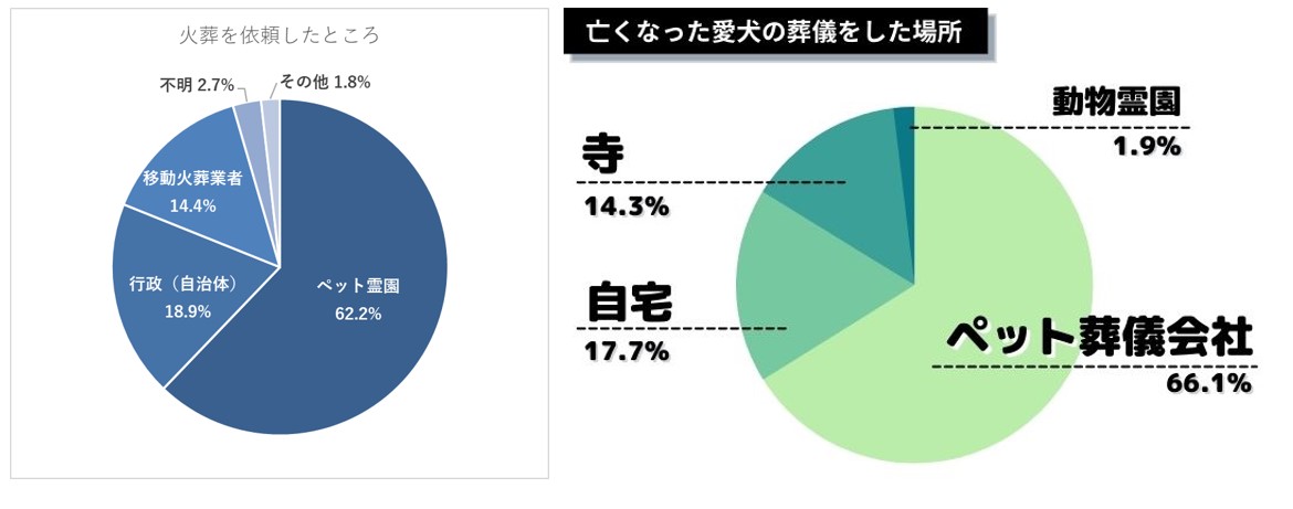 ペット葬儀を実施した場所