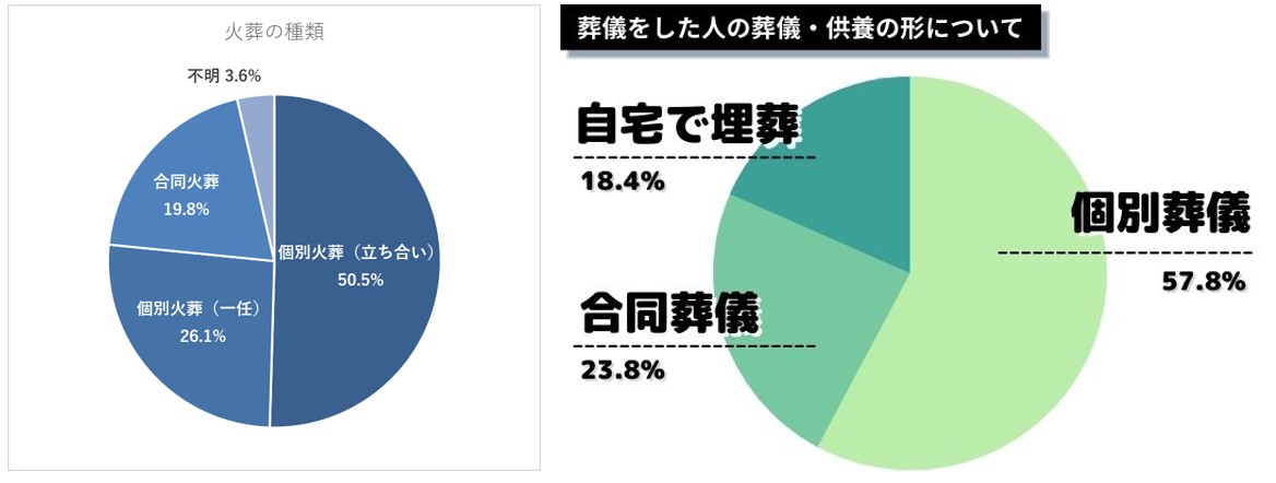 ペットの葬儀形式