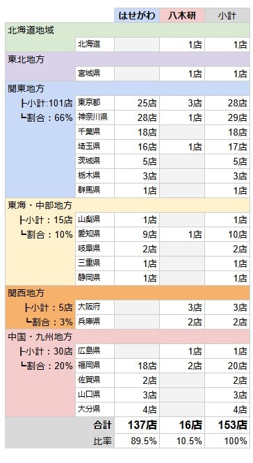 はせがわ　店舗数