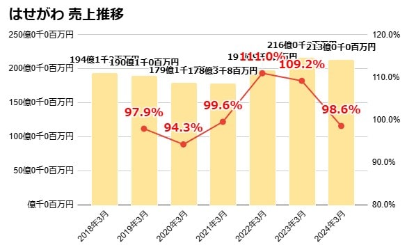 はせがわ　売上