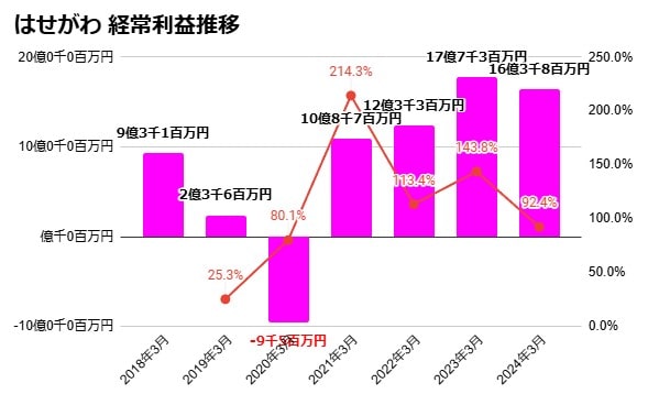 はせがわ　経常利益