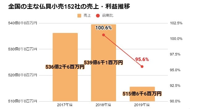 仏壇仏具　売上