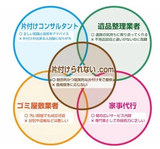 片付けられない.com