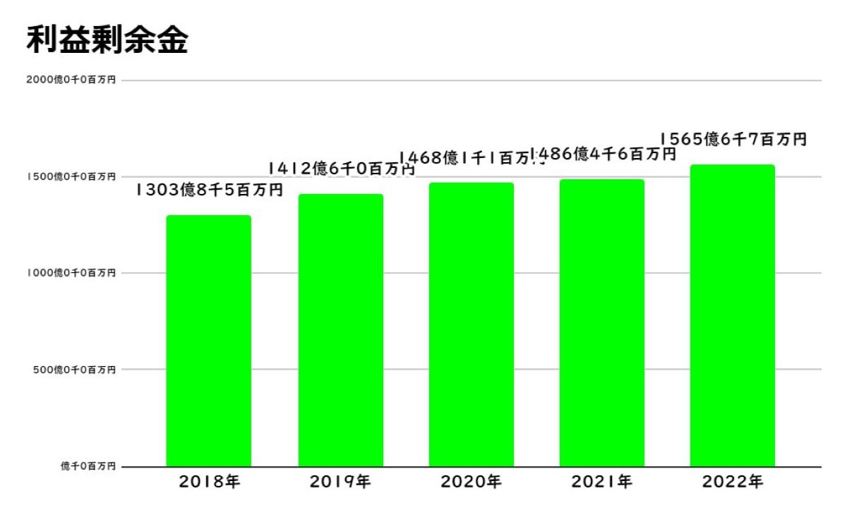 ベルコグループ 利益剰余金