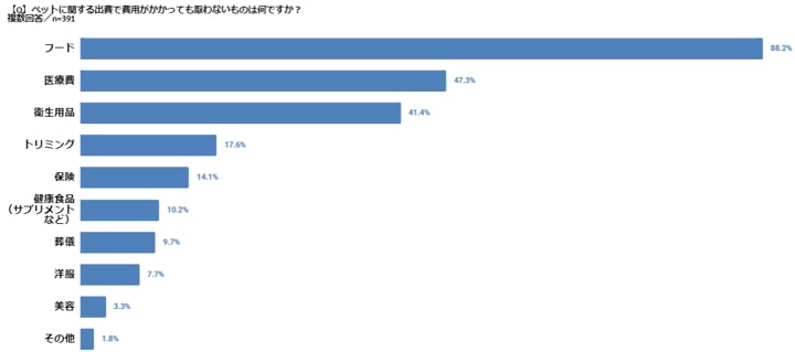 ペットの費用