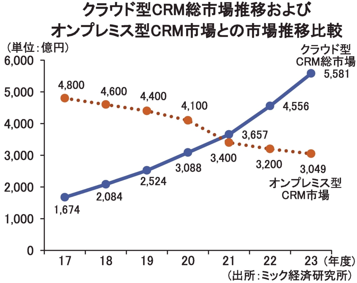 ミック経済研究所 クラウド型CRM（カスタマ・リレーションシップ・マネジメント）の総市場規模 調査