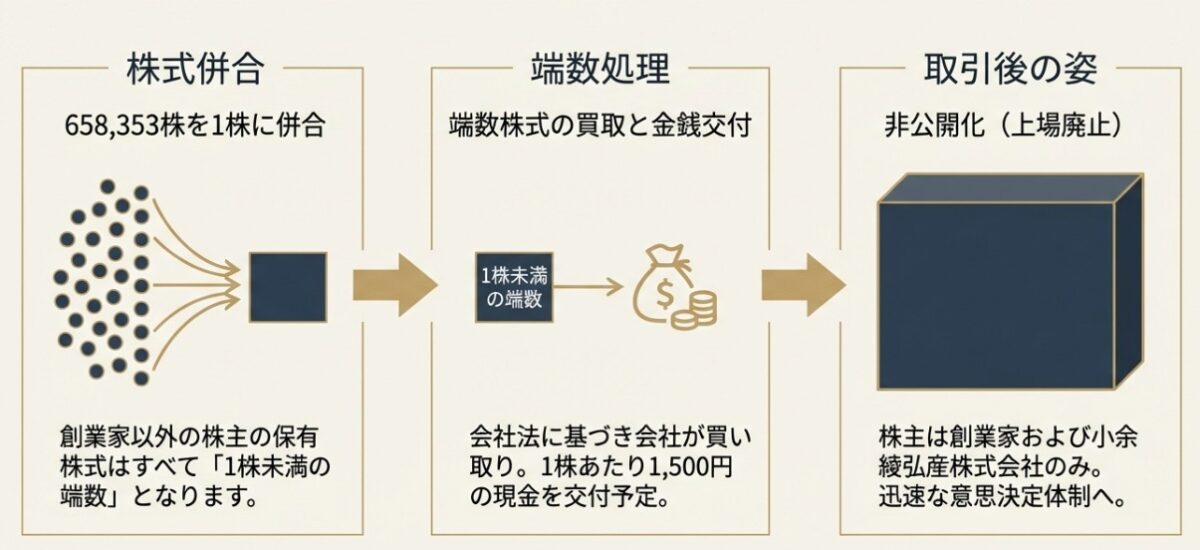 上場廃止の仕組み