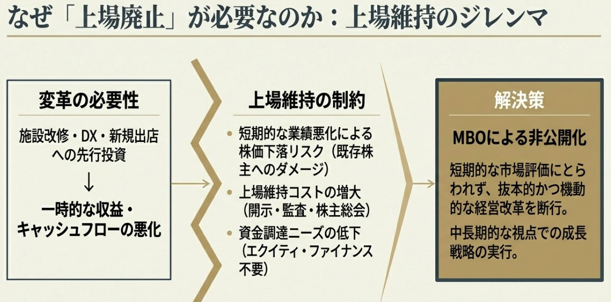 上場廃止の必要性