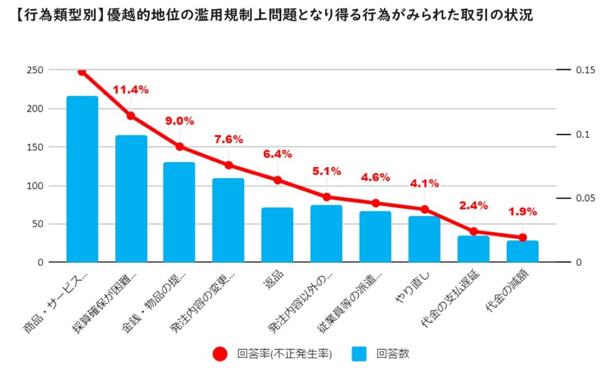 葬儀業界の下請いじめ 行為類型別グラフ