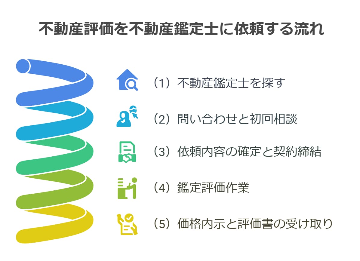 不動産評価を不動産鑑定士に依頼する流れ