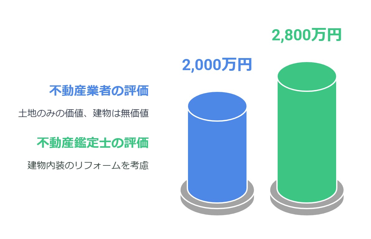 不動産鑑定士と不動産業者の比較