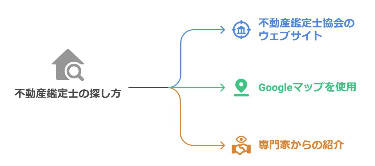 不動産鑑定士の探し方