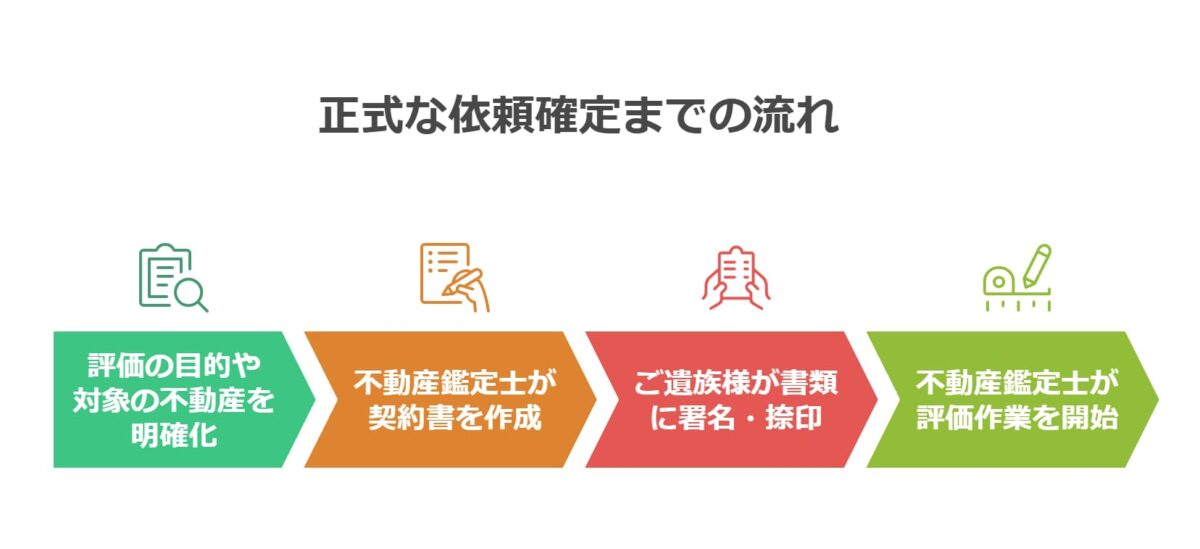 不動産鑑定士 正式な依頼への流れ