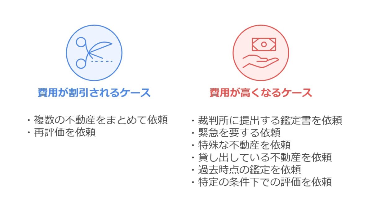 不動産鑑定士 費用の増減