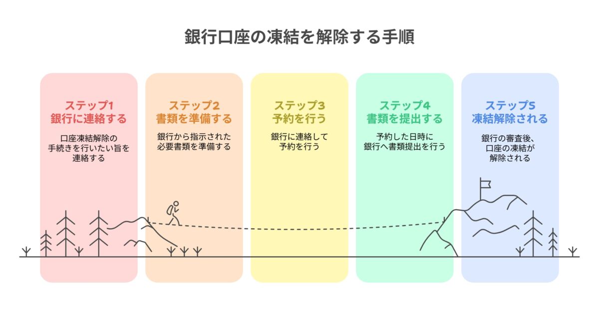 凍結解除の流れ