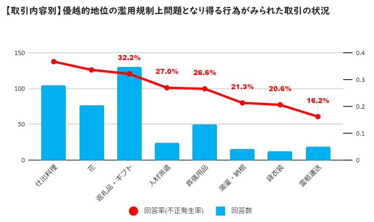 葬儀業界の下請いじめ 取引内容別グラフ