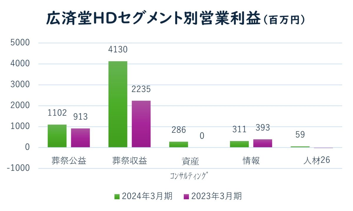 広済堂HDセグメント別営業利益