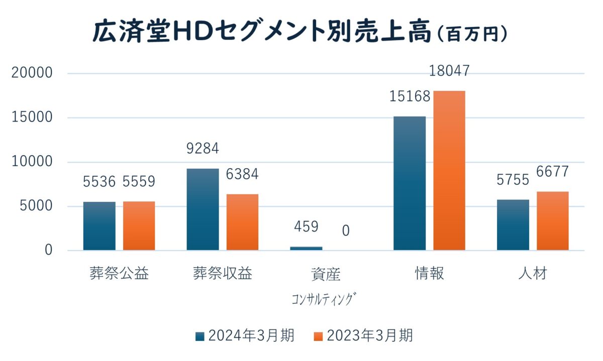 広済堂HDセグメント別売上高