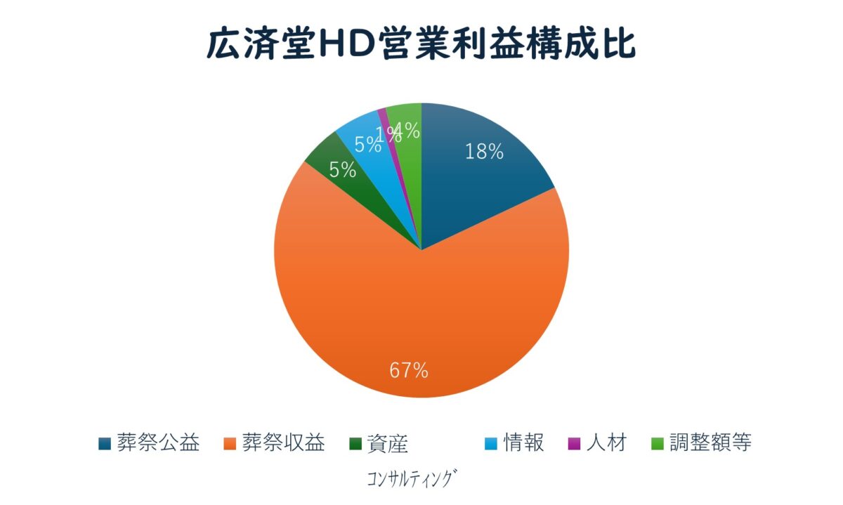 広済堂HD営業利益構成比率