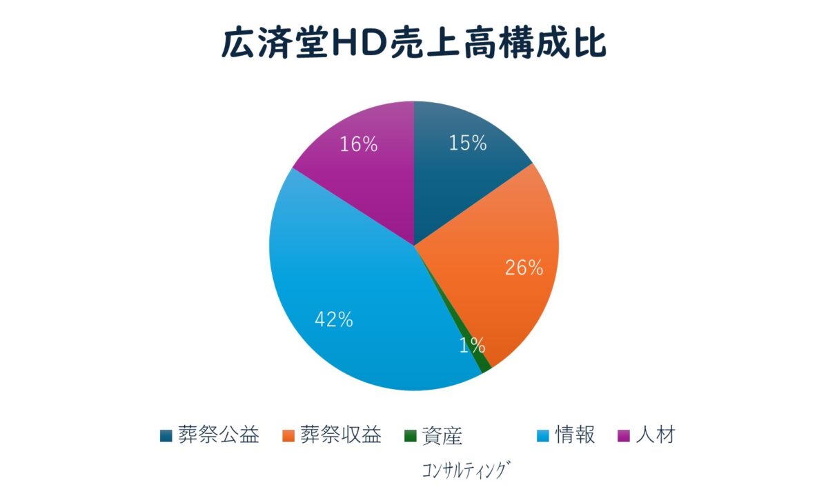 広済堂HD売上高構成比