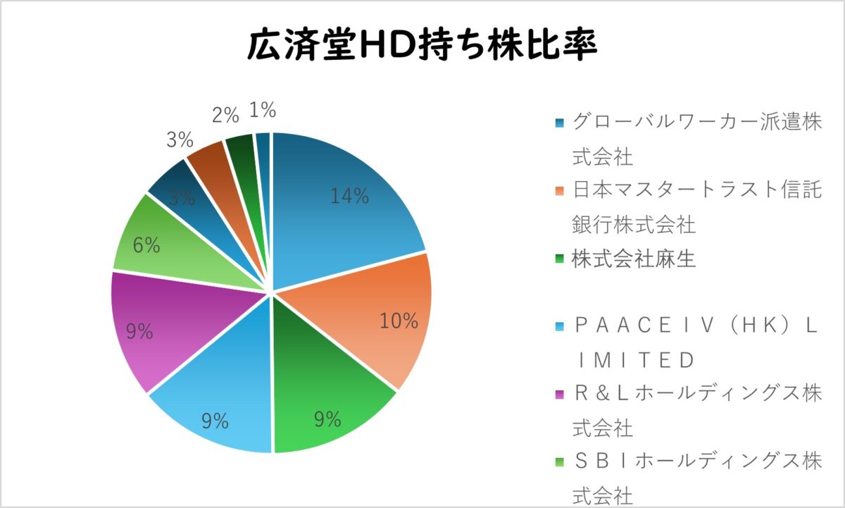 広済堂HD持ち株比率