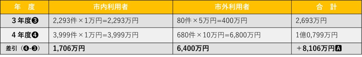 火葬場使用料