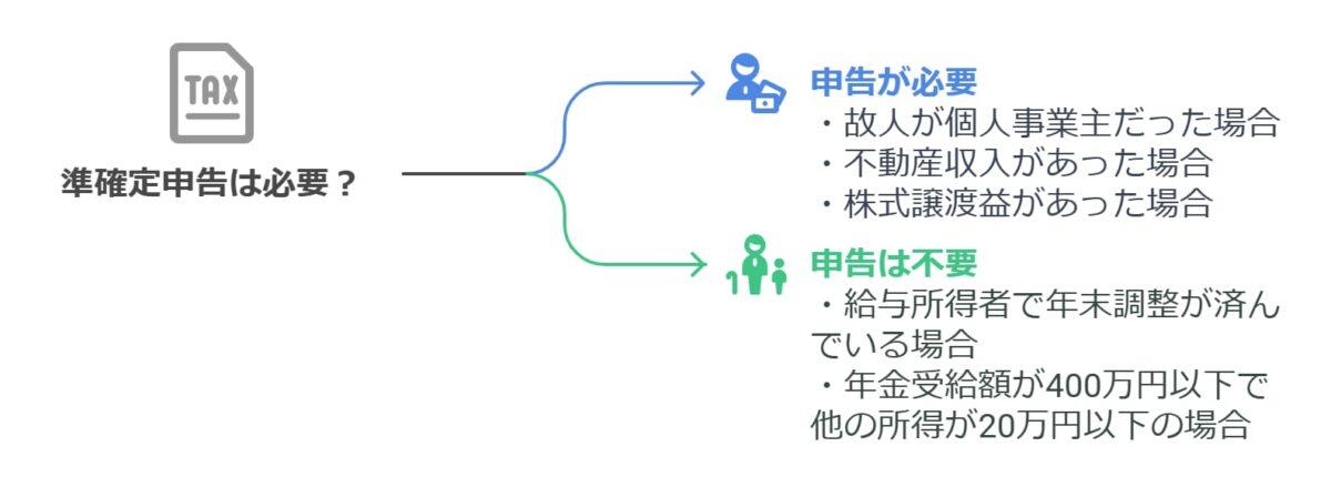 準確定申告の条件