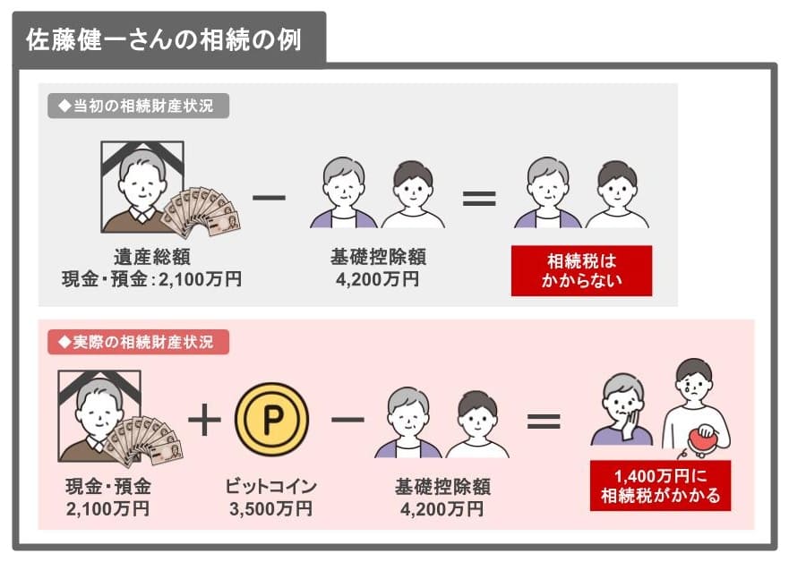 佐藤健一さんの相続の例