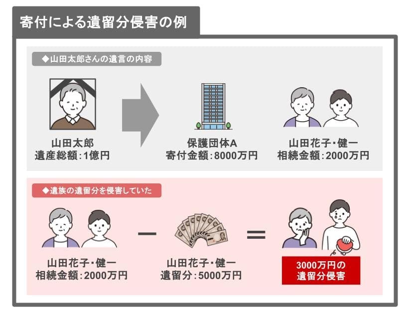 寄付による遺留分侵害の例