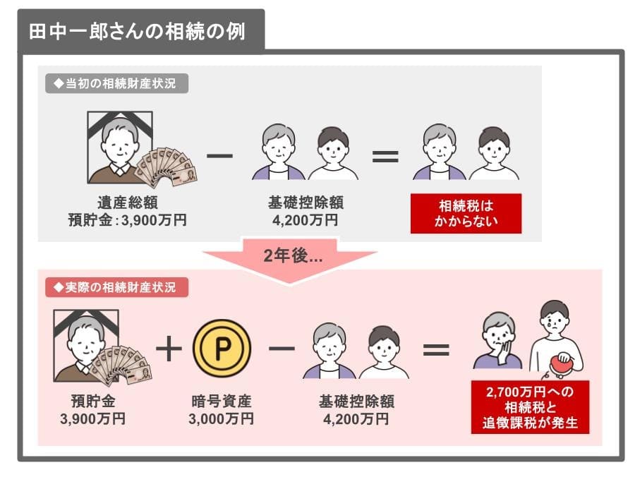 田中一郎さんの相続の例