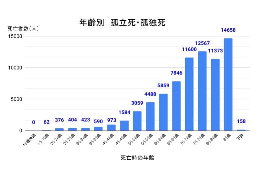 年齢別　孤立死・孤独死