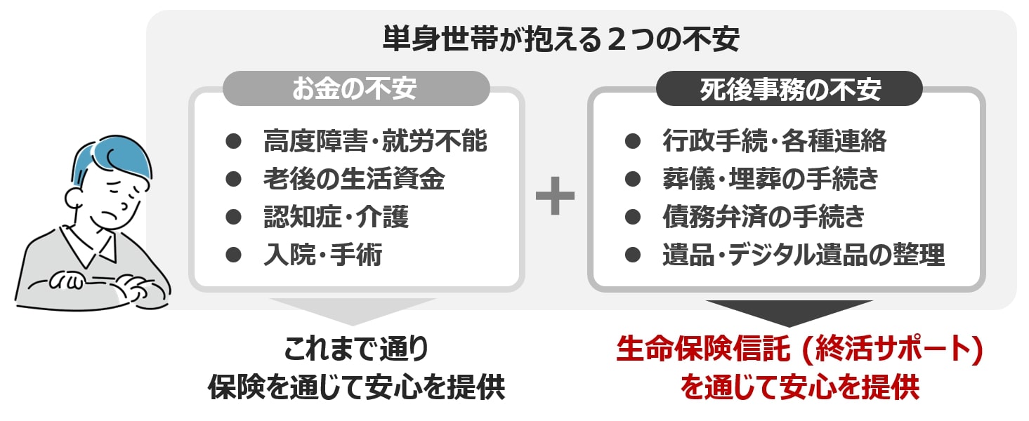 単身世帯の死後事務の不安に備える新サービス 終活サポート マイ エンディング ケア をリリース ジブラルタ生命保険 葬研 そうけん