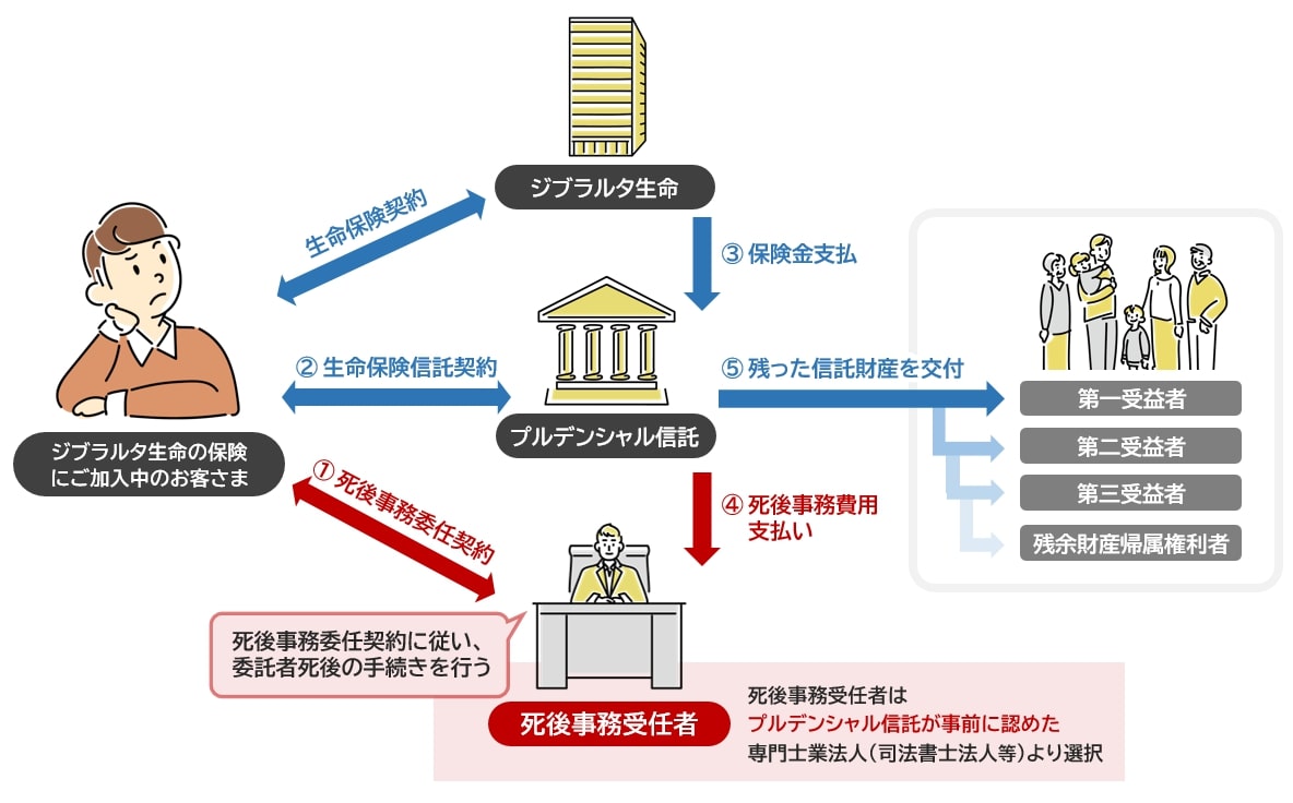 生命保険・死後事務 (2)