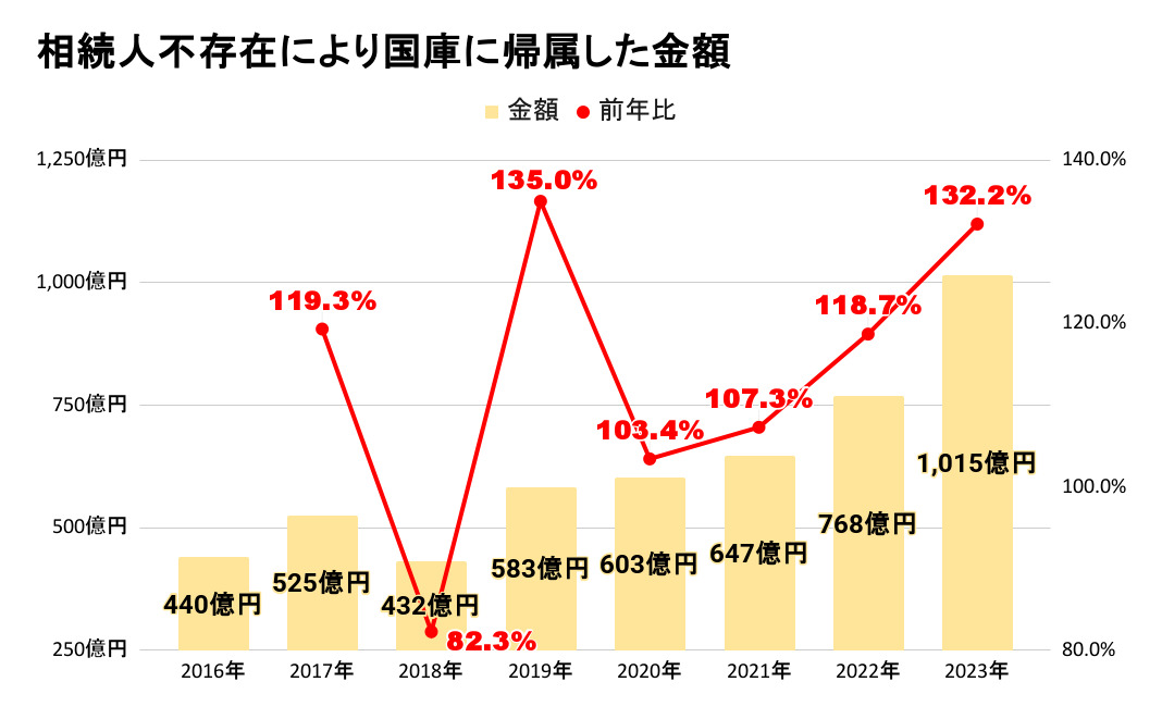 相続人不存在により国庫に帰属した金額-改訂版