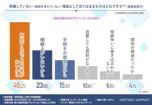 相続を考えない理由