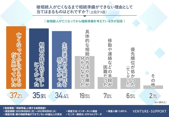 相続準備時期