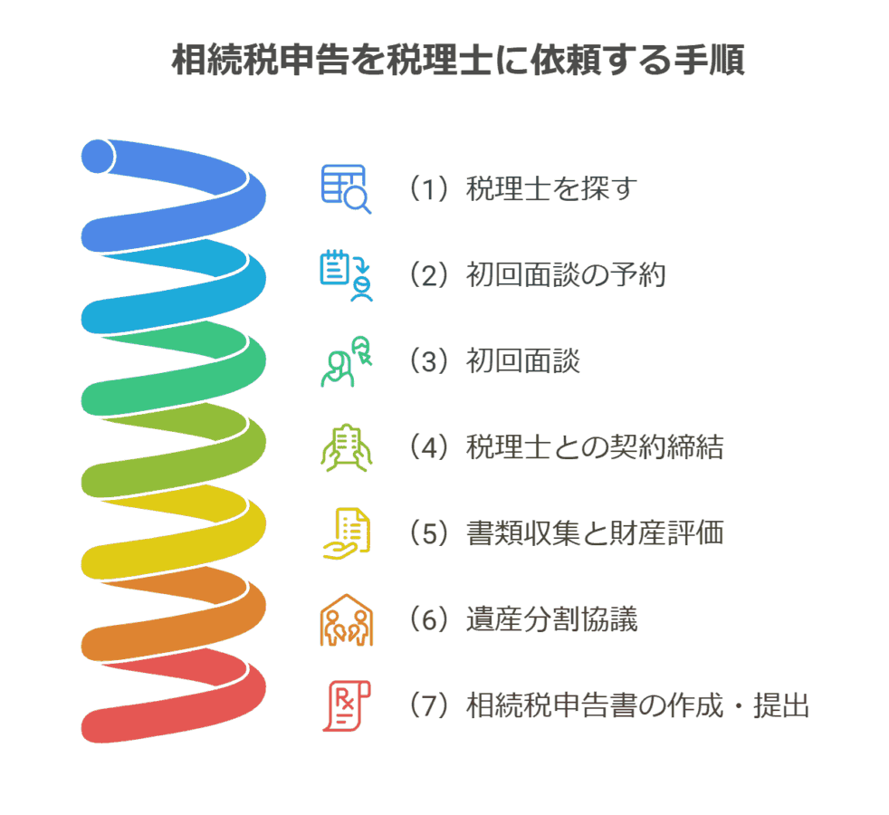 相続税申告を税理士に依頼する手順