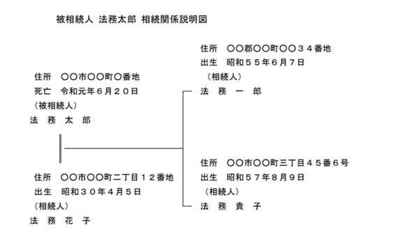相続関係説明図