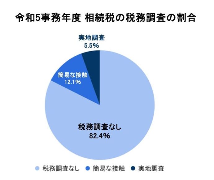 税務調査の割合