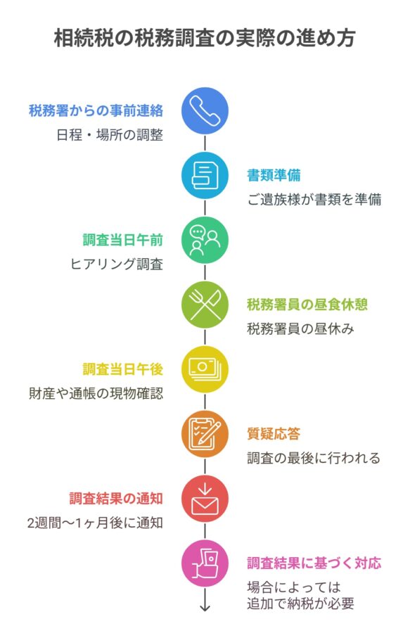 税務調査の進め方