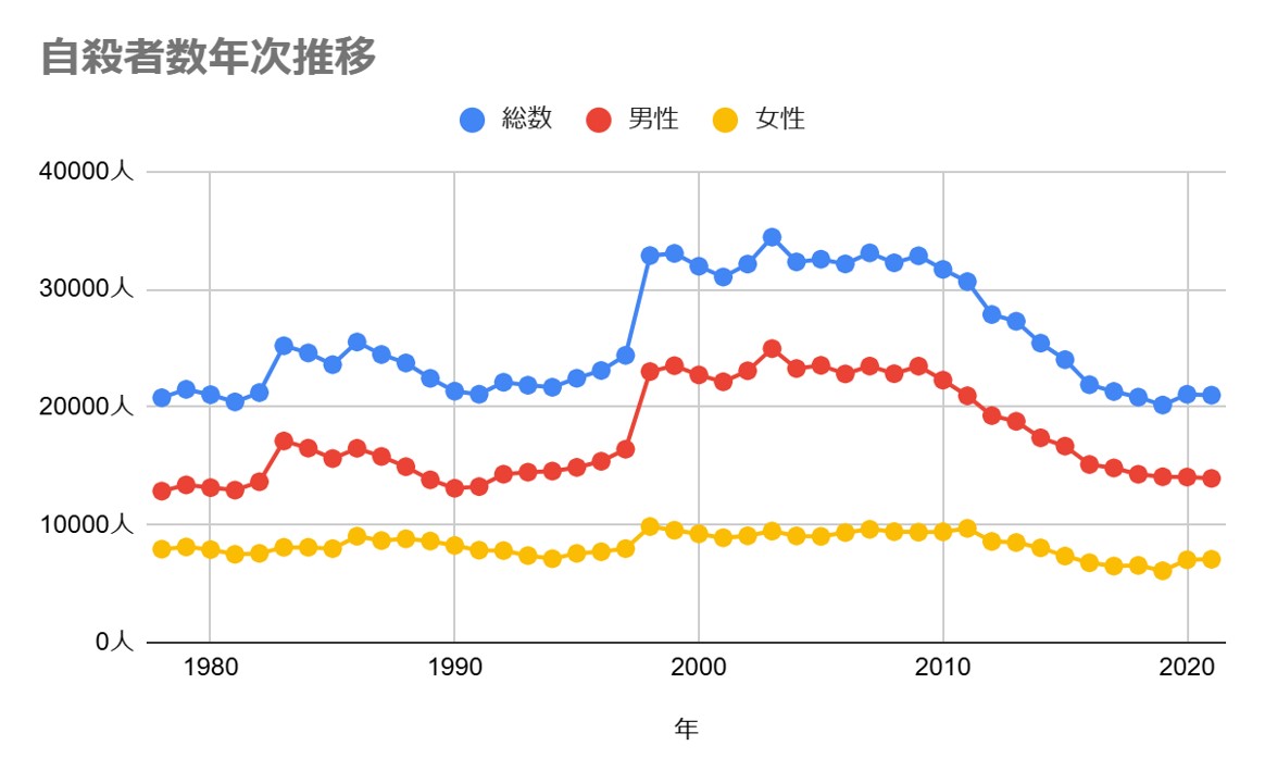 自殺者数年次推移