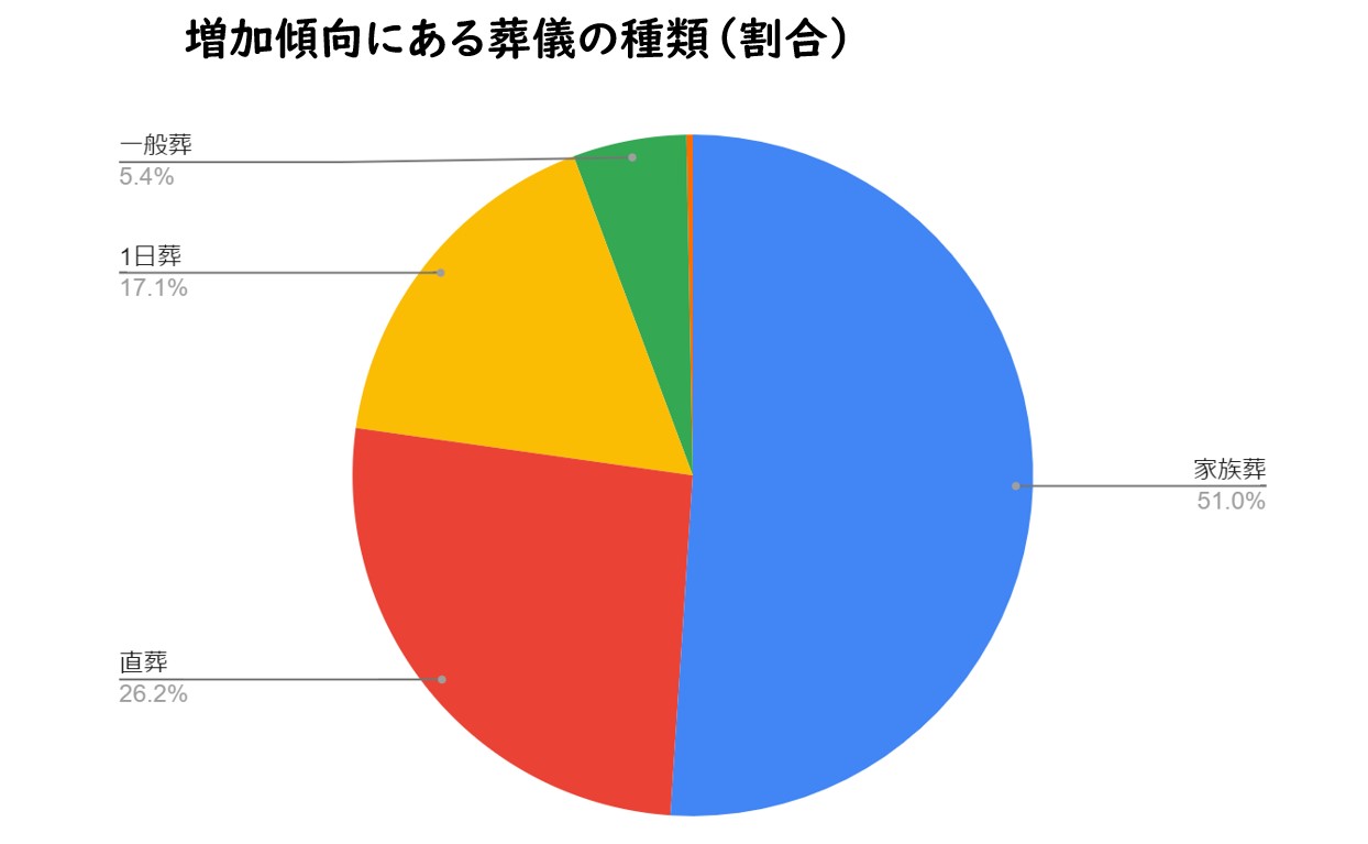 葬儀の割合