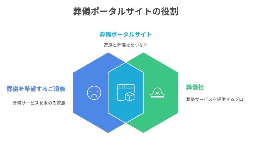 葬儀ポータルサイトの役割